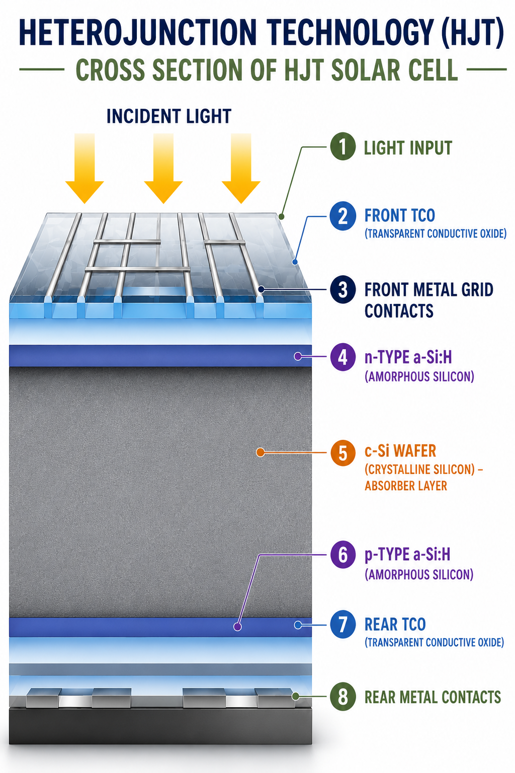 Which Solar panel technology should I choose? hetero